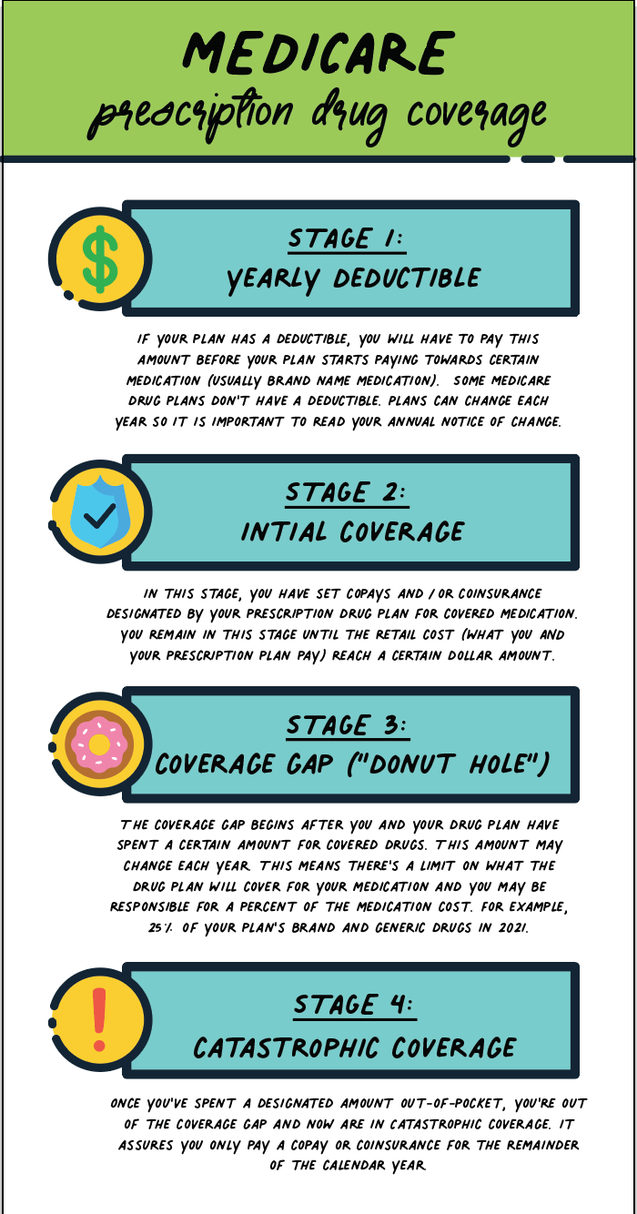 Donut Hole Updated